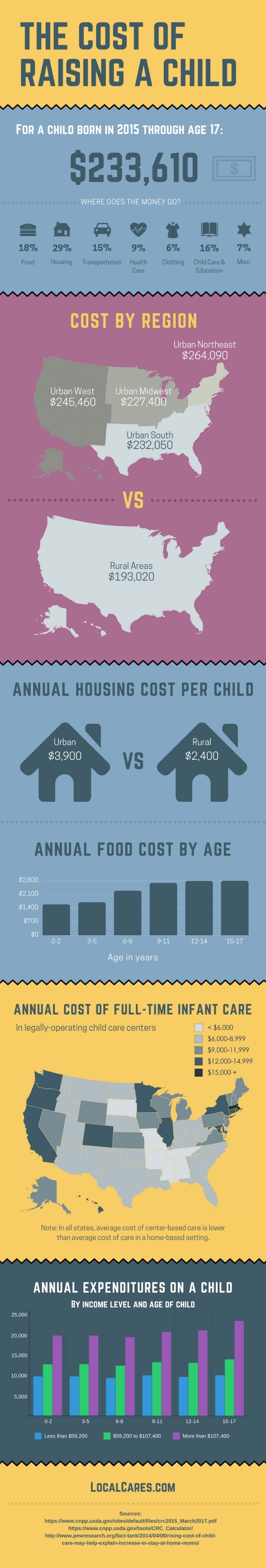 cost-of-raising-a-child-233-610-infographic-localcares